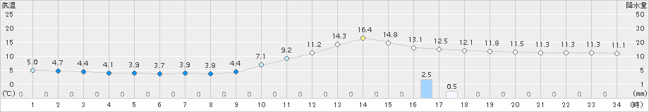 久万(>2017年11月28日)のアメダスグラフ