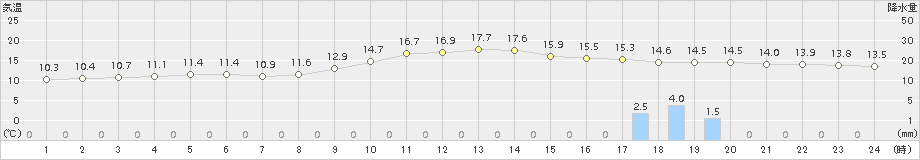 佐賀(>2017年11月28日)のアメダスグラフ