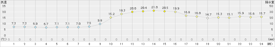 萩(>2017年11月28日)のアメダスグラフ