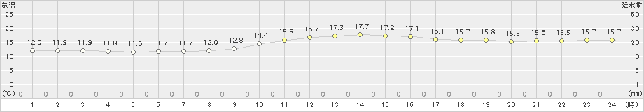 下関(>2017年11月28日)のアメダスグラフ