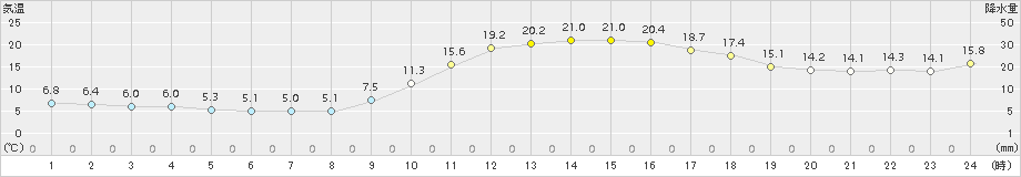 飯塚(>2017年11月28日)のアメダスグラフ