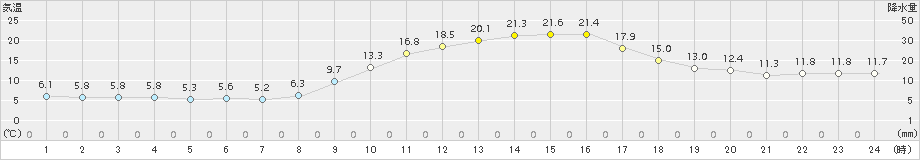 加久藤(>2017年11月28日)のアメダスグラフ