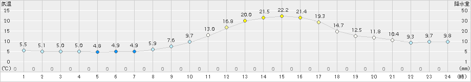 大口(>2017年11月28日)のアメダスグラフ