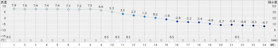 稚内(>2017年11月29日)のアメダスグラフ