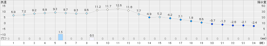 千歳(>2017年11月29日)のアメダスグラフ