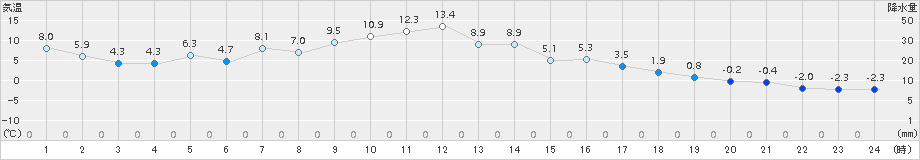 網走(>2017年11月29日)のアメダスグラフ