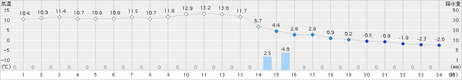 宇登呂(>2017年11月29日)のアメダスグラフ