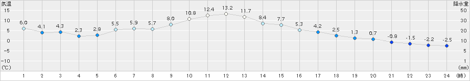 女満別(>2017年11月29日)のアメダスグラフ