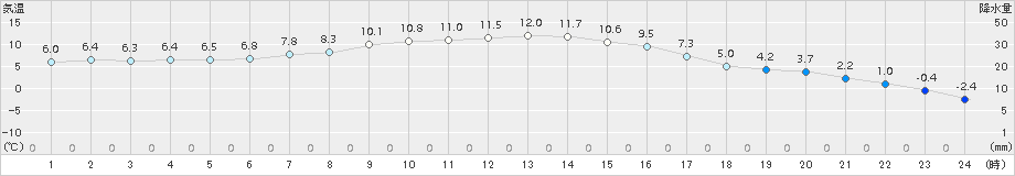 厚床(>2017年11月29日)のアメダスグラフ