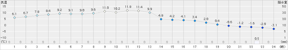 厚真(>2017年11月29日)のアメダスグラフ