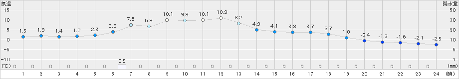 穂別(>2017年11月29日)のアメダスグラフ