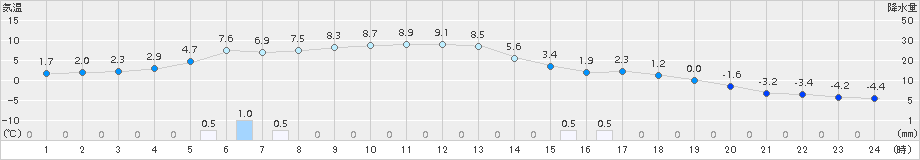 日高(>2017年11月29日)のアメダスグラフ