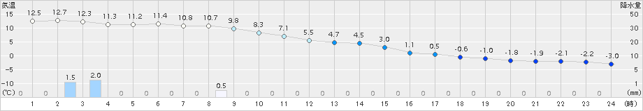 せたな(>2017年11月29日)のアメダスグラフ