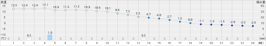 熊石(>2017年11月29日)のアメダスグラフ