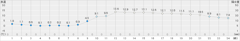 茂庭(>2017年11月29日)のアメダスグラフ