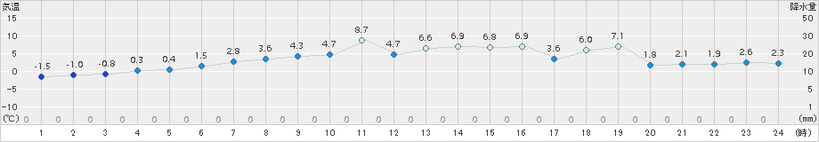 桧原(>2017年11月29日)のアメダスグラフ