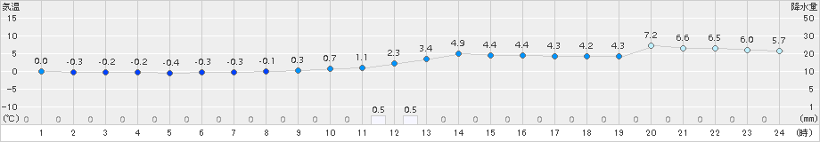 西会津(>2017年11月29日)のアメダスグラフ