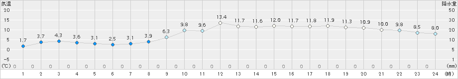 郡山(>2017年11月29日)のアメダスグラフ