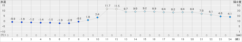 湯本(>2017年11月29日)のアメダスグラフ