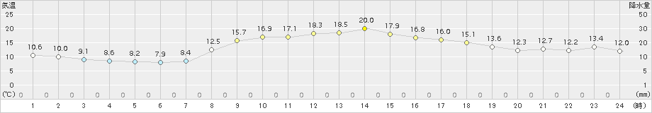 日立(>2017年11月29日)のアメダスグラフ