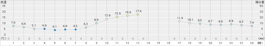 笠間(>2017年11月29日)のアメダスグラフ