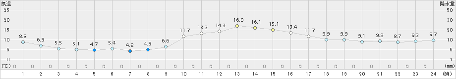 つくば(>2017年11月29日)のアメダスグラフ