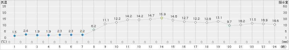 黒磯(>2017年11月29日)のアメダスグラフ