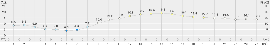 伊勢崎(>2017年11月29日)のアメダスグラフ