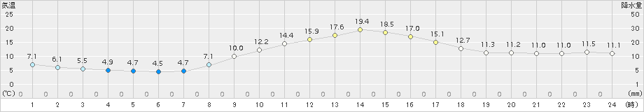 越谷(>2017年11月29日)のアメダスグラフ