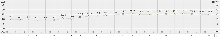 羽田(>2017年11月29日)のアメダスグラフ