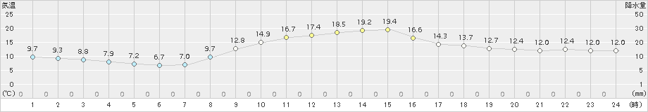 横芝光(>2017年11月29日)のアメダスグラフ