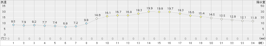 館山(>2017年11月29日)のアメダスグラフ