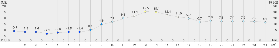 立科(>2017年11月29日)のアメダスグラフ