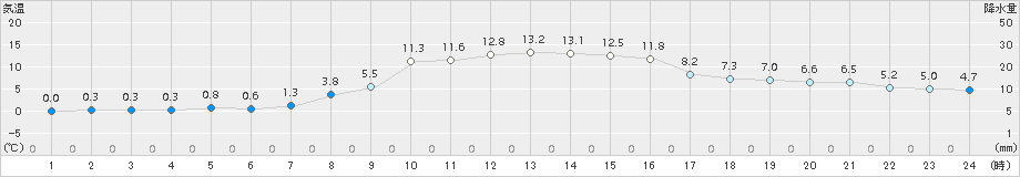 浪合(>2017年11月29日)のアメダスグラフ