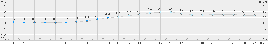 南信濃(>2017年11月29日)のアメダスグラフ