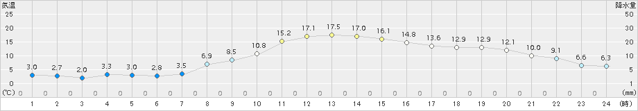 大泉(>2017年11月29日)のアメダスグラフ