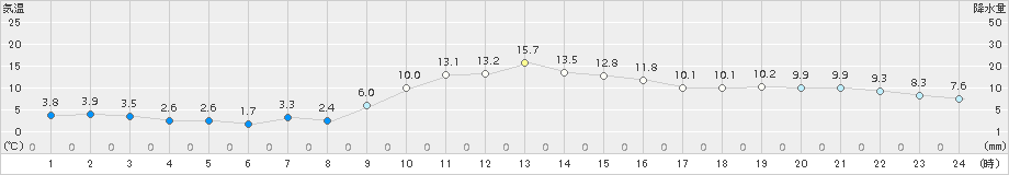 古関(>2017年11月29日)のアメダスグラフ