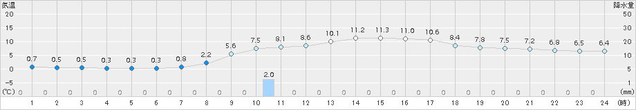 稲武(>2017年11月29日)のアメダスグラフ