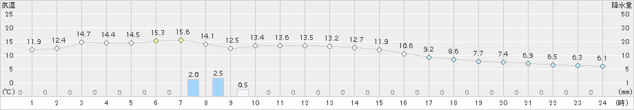 弾崎(>2017年11月29日)のアメダスグラフ