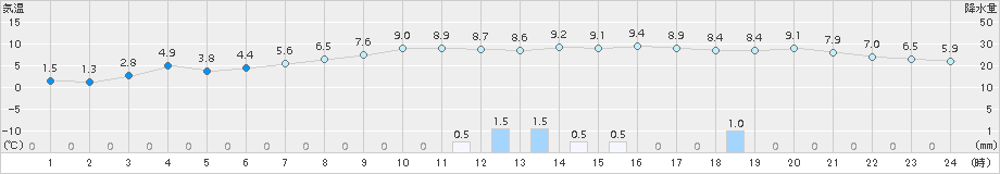 十日町(>2017年11月29日)のアメダスグラフ