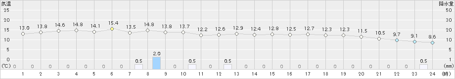 朝日(>2017年11月29日)のアメダスグラフ