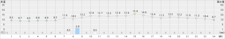 伏木(>2017年11月29日)のアメダスグラフ