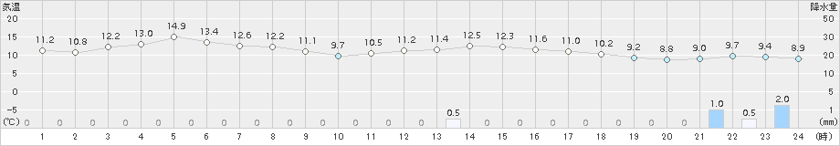 八尾(>2017年11月29日)のアメダスグラフ