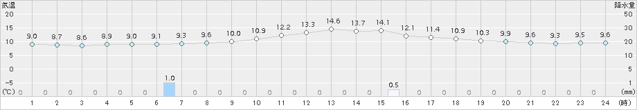 一宮(>2017年11月29日)のアメダスグラフ