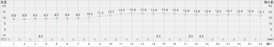 清水(>2017年11月29日)のアメダスグラフ