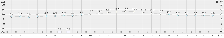 今岡(>2017年11月29日)のアメダスグラフ