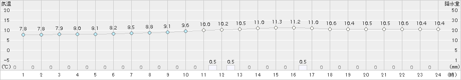 高梁(>2017年11月29日)のアメダスグラフ