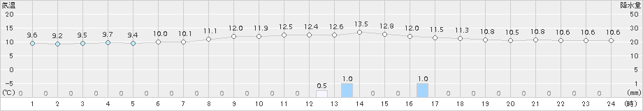 日応寺(>2017年11月29日)のアメダスグラフ