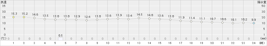 掛合(>2017年11月29日)のアメダスグラフ