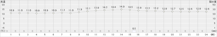 木頭(>2017年11月29日)のアメダスグラフ